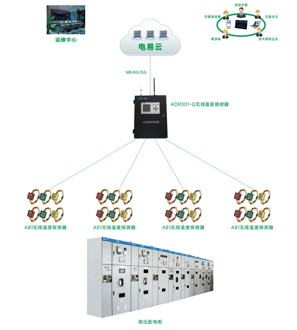 高压柜无线测温系统