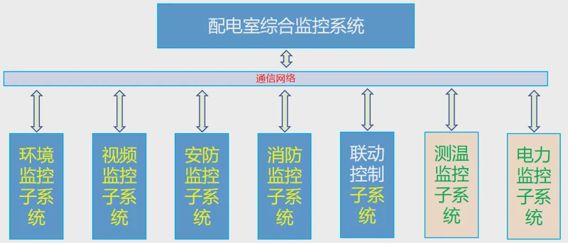配电房智能综合监控系统：融合多技术的电力设施安全与运维管理平台
