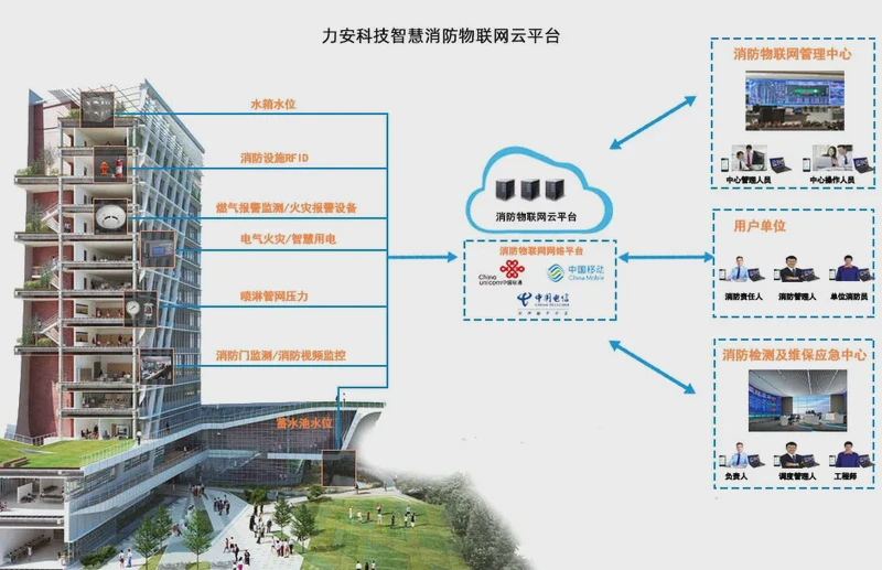 消防物联网01 消防物联网01